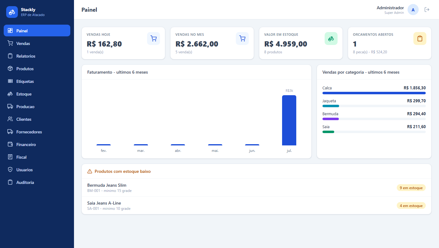 Painel do Stackly mostrando vendas do mes, estoque baixo e vendas por categoria